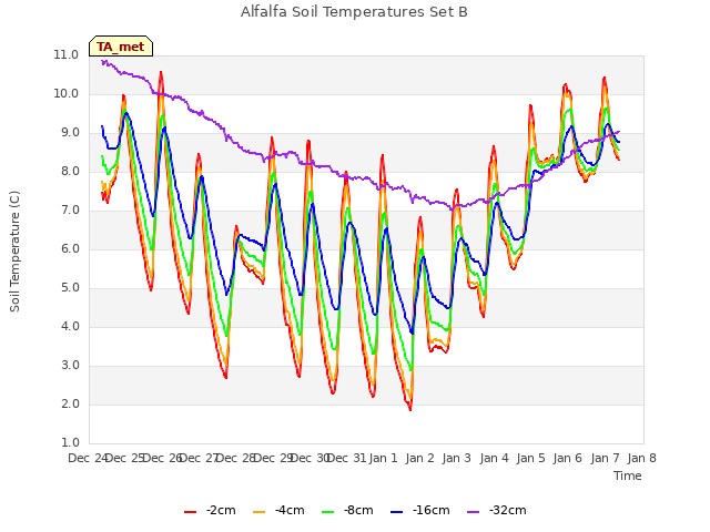 plot of Alfalfa Soil Temperatures Set B