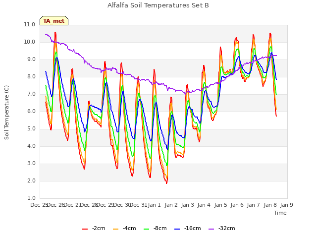 plot of Alfalfa Soil Temperatures Set B