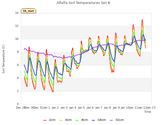 plot of Alfalfa Soil Temperatures Set B