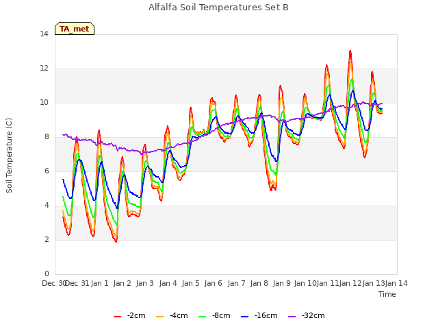 plot of Alfalfa Soil Temperatures Set B