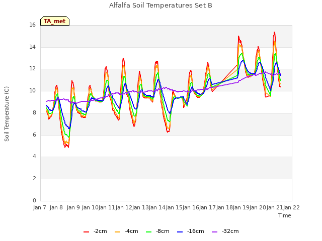 plot of Alfalfa Soil Temperatures Set B