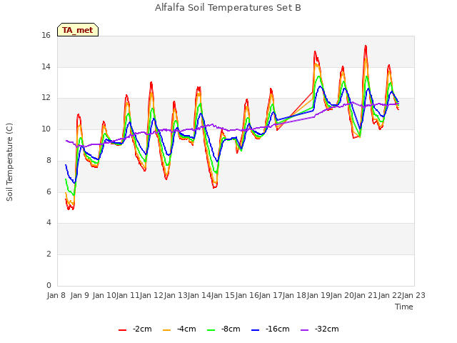 plot of Alfalfa Soil Temperatures Set B