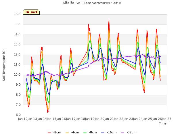 plot of Alfalfa Soil Temperatures Set B