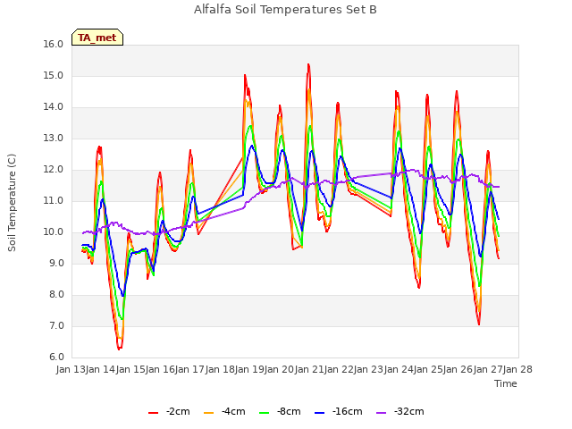 plot of Alfalfa Soil Temperatures Set B