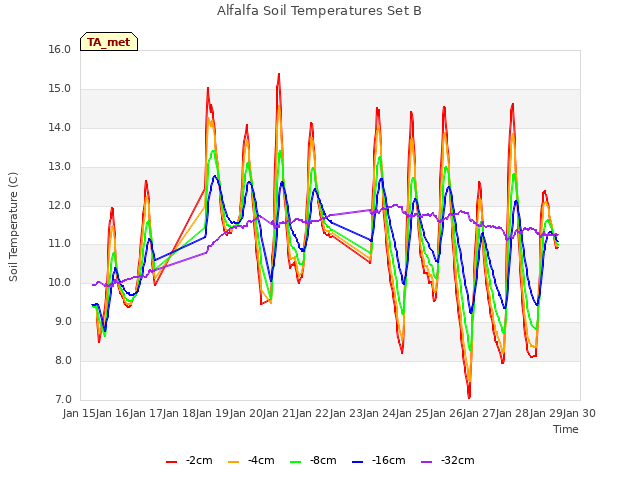 plot of Alfalfa Soil Temperatures Set B