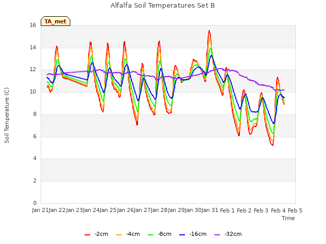 plot of Alfalfa Soil Temperatures Set B