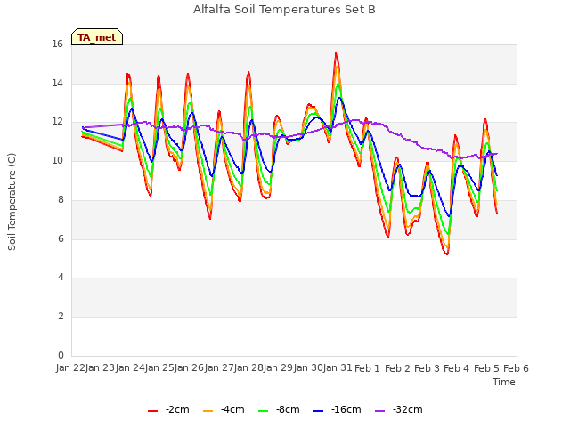 plot of Alfalfa Soil Temperatures Set B