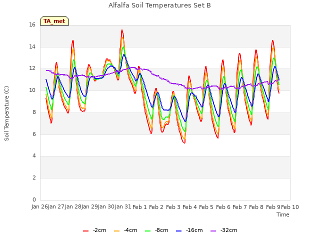 plot of Alfalfa Soil Temperatures Set B