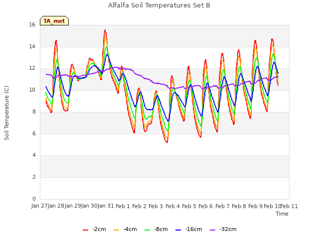 plot of Alfalfa Soil Temperatures Set B