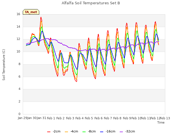 plot of Alfalfa Soil Temperatures Set B