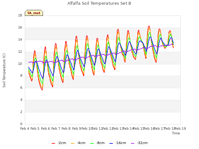 plot of Alfalfa Soil Temperatures Set B