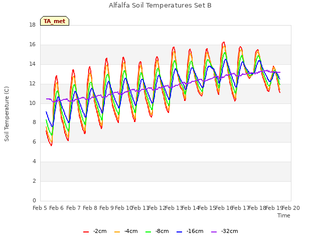 plot of Alfalfa Soil Temperatures Set B