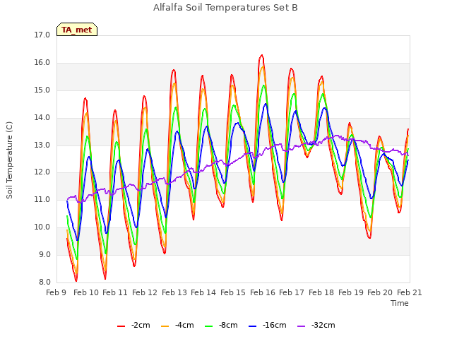 plot of Alfalfa Soil Temperatures Set B