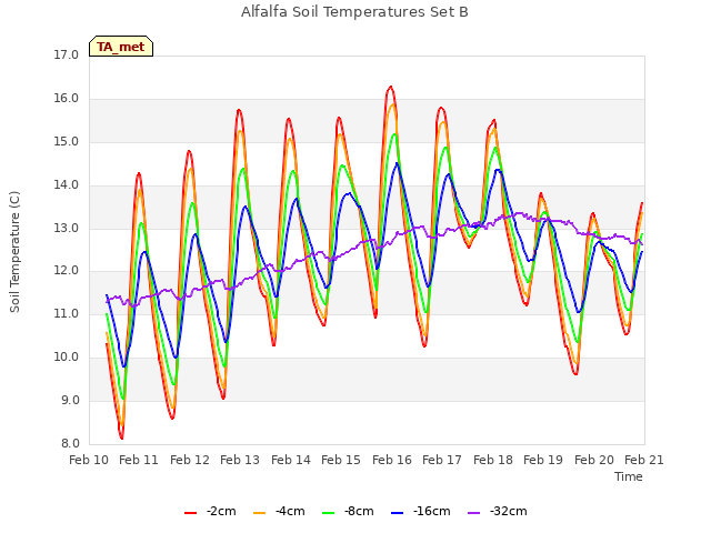 plot of Alfalfa Soil Temperatures Set B