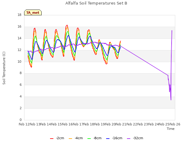 plot of Alfalfa Soil Temperatures Set B