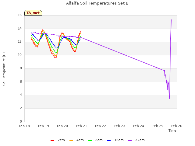 plot of Alfalfa Soil Temperatures Set B