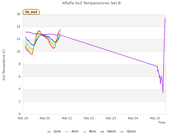 plot of Alfalfa Soil Temperatures Set B