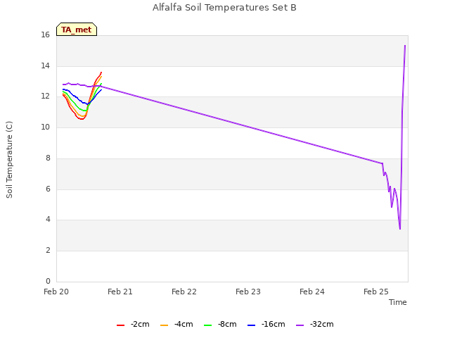 plot of Alfalfa Soil Temperatures Set B