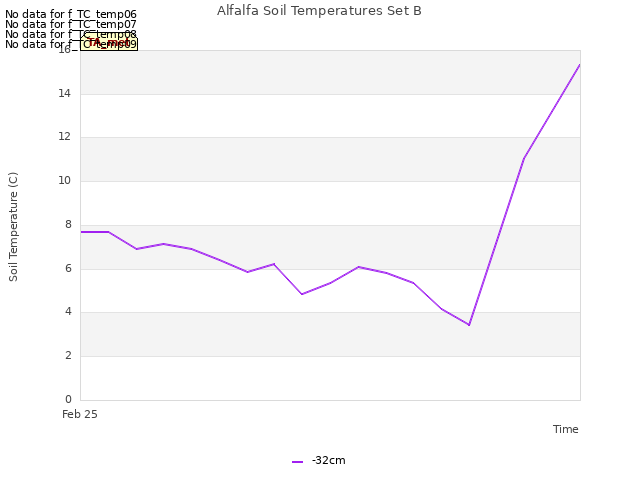 plot of Alfalfa Soil Temperatures Set B