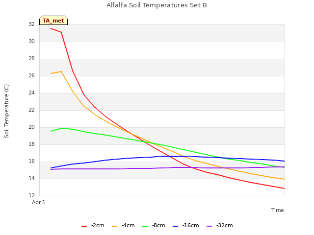 plot of Alfalfa Soil Temperatures Set B