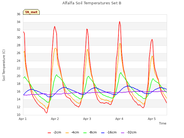 plot of Alfalfa Soil Temperatures Set B