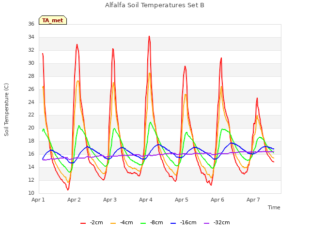 plot of Alfalfa Soil Temperatures Set B