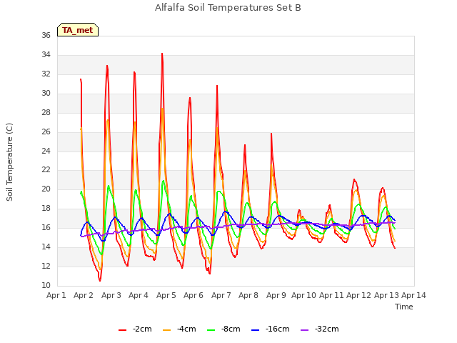 plot of Alfalfa Soil Temperatures Set B