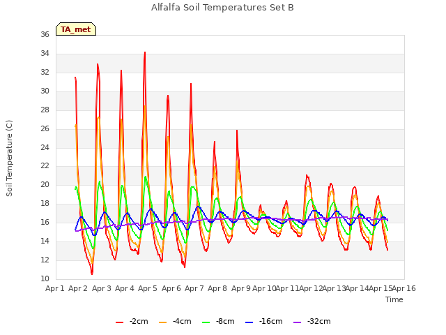 plot of Alfalfa Soil Temperatures Set B