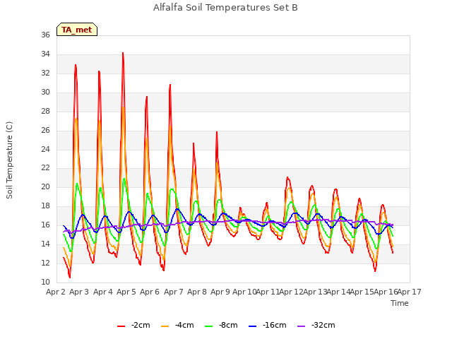 plot of Alfalfa Soil Temperatures Set B