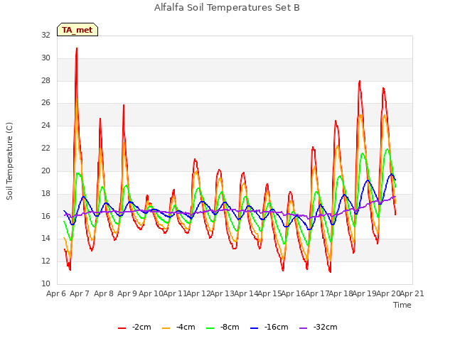 plot of Alfalfa Soil Temperatures Set B