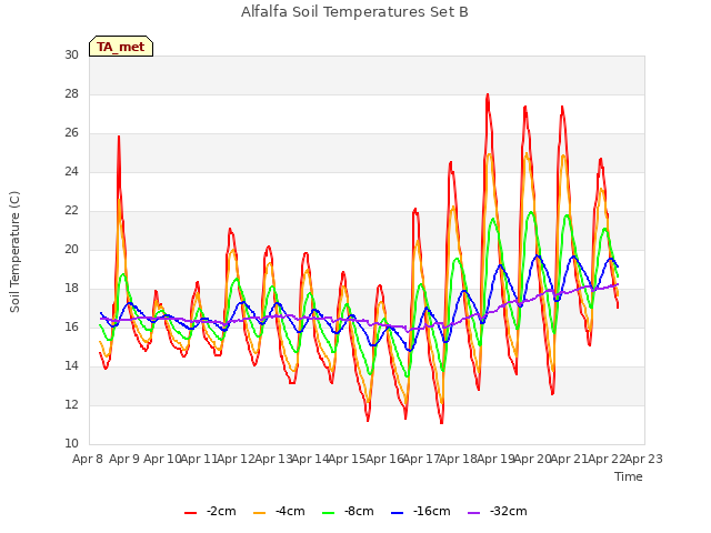 plot of Alfalfa Soil Temperatures Set B