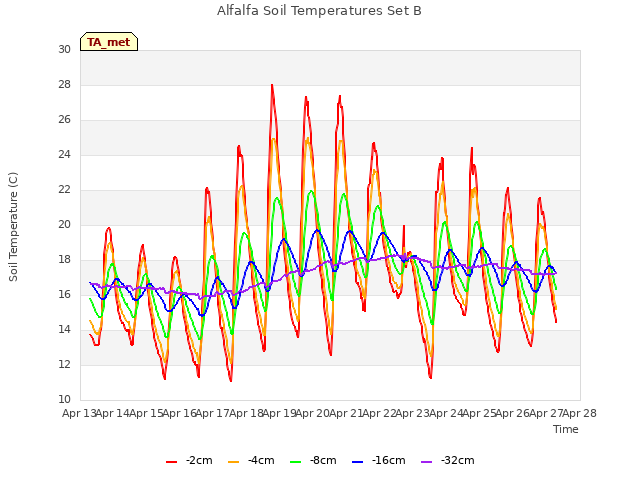 plot of Alfalfa Soil Temperatures Set B