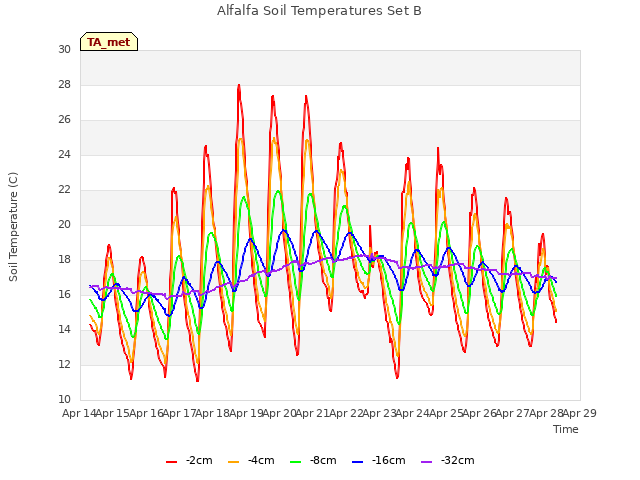 plot of Alfalfa Soil Temperatures Set B