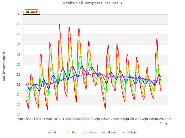 plot of Alfalfa Soil Temperatures Set B