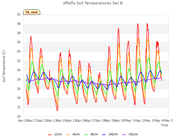 plot of Alfalfa Soil Temperatures Set B