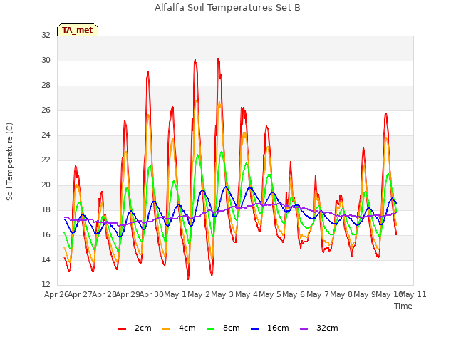 plot of Alfalfa Soil Temperatures Set B