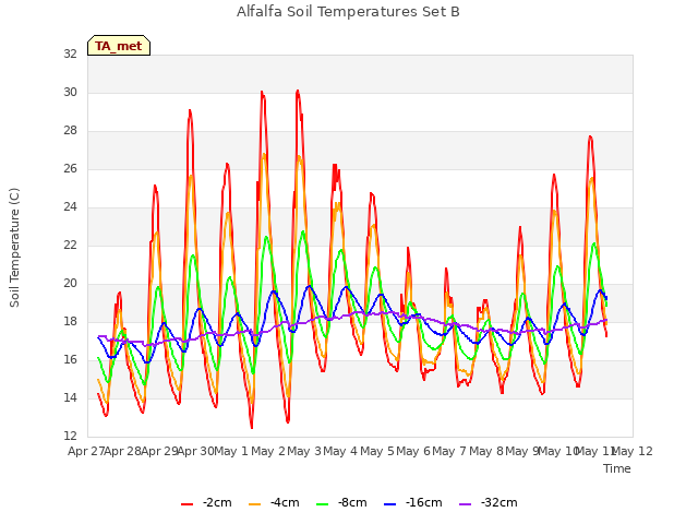 plot of Alfalfa Soil Temperatures Set B