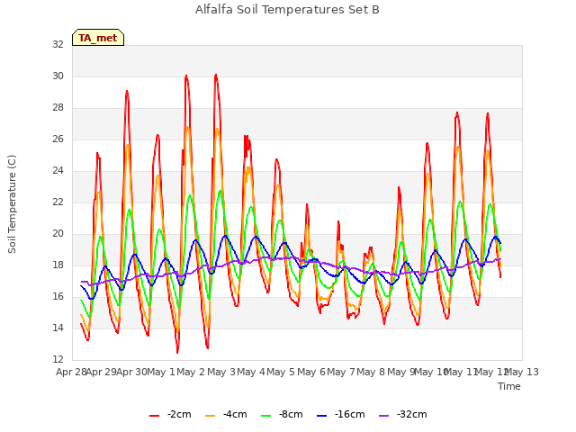 plot of Alfalfa Soil Temperatures Set B