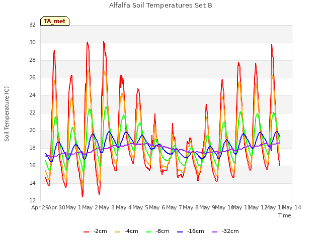 plot of Alfalfa Soil Temperatures Set B