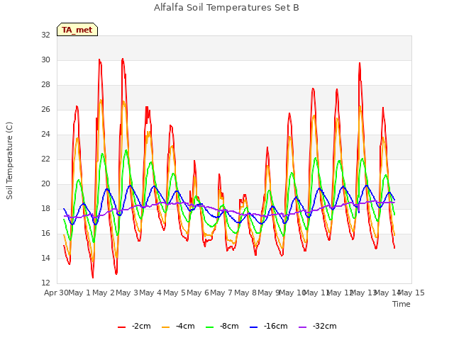 plot of Alfalfa Soil Temperatures Set B