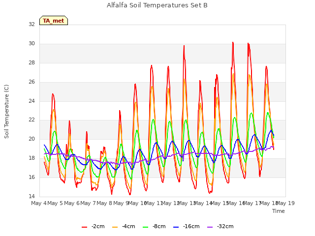 plot of Alfalfa Soil Temperatures Set B