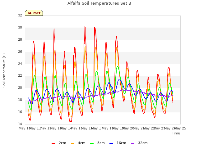 plot of Alfalfa Soil Temperatures Set B