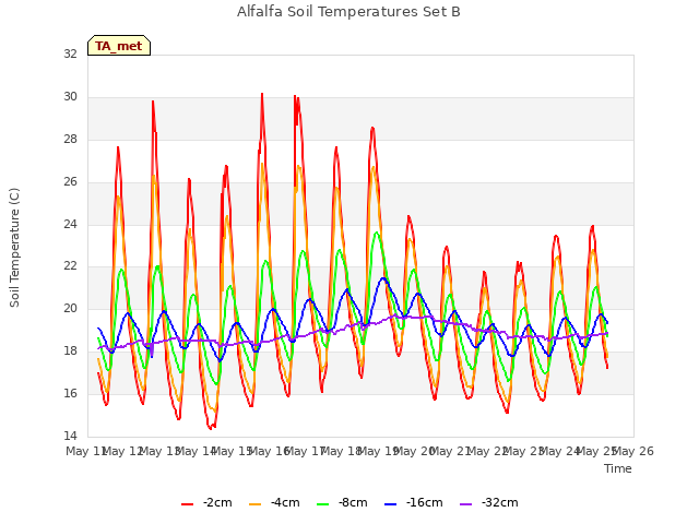 plot of Alfalfa Soil Temperatures Set B