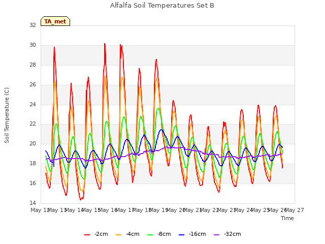 plot of Alfalfa Soil Temperatures Set B