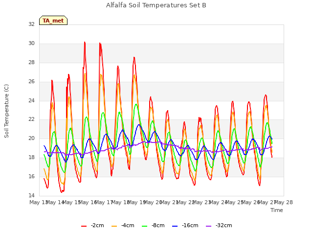 plot of Alfalfa Soil Temperatures Set B