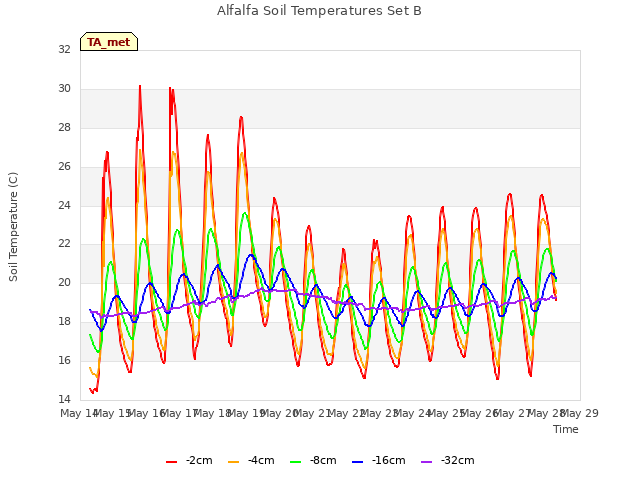 plot of Alfalfa Soil Temperatures Set B