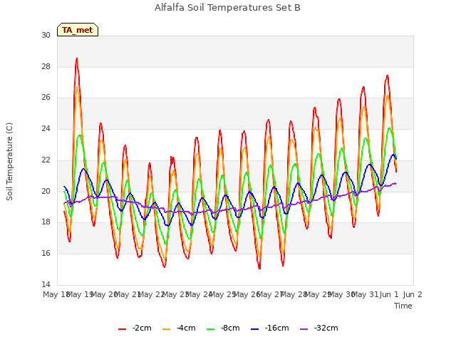 plot of Alfalfa Soil Temperatures Set B