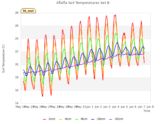 plot of Alfalfa Soil Temperatures Set B