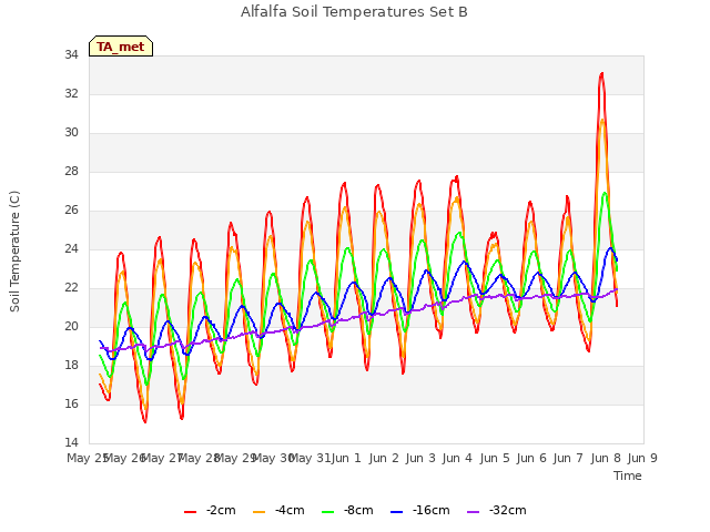 plot of Alfalfa Soil Temperatures Set B