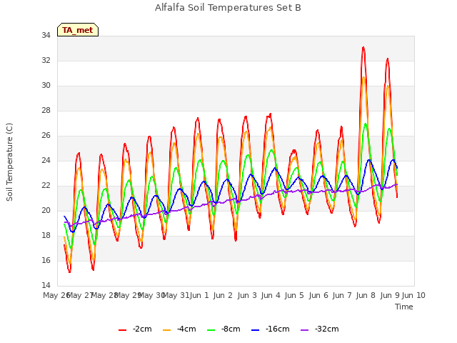 plot of Alfalfa Soil Temperatures Set B